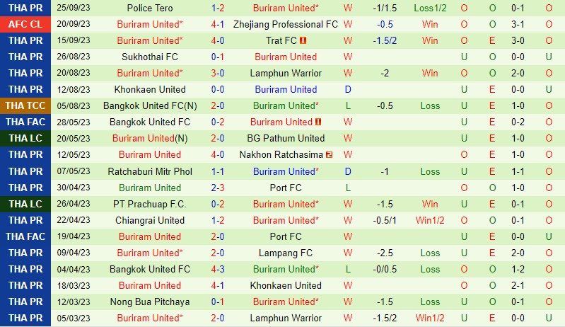 Nhận định Bangkok United vs Buriram 19h00 ngày 299 VĐQG Thái Lan 3 Nhận định Bangkok United vs Buriram 19h00 ngày 299 VĐQG Thái Lan 3
