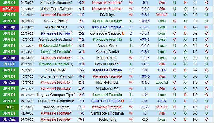 Nhận định Kawasaki Frontale vs Albirex Niigata 17h00 ngày 2909 (VĐQG Nhật Bản 2023) 2