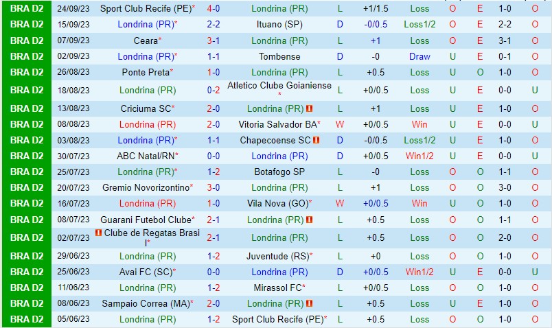 Nhận định Londrina vs Sampaio Correa 7h30 ngày 2909 (Hạng 2 Brazil) 2