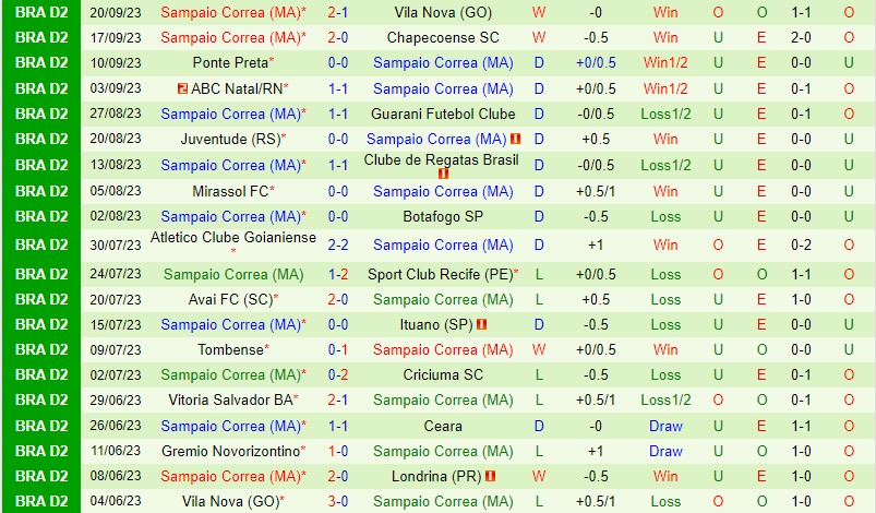 Nhận định Londrina vs Sampaio Correa 7h30 ngày 2909 (Hạng 2 Brazil) 3
