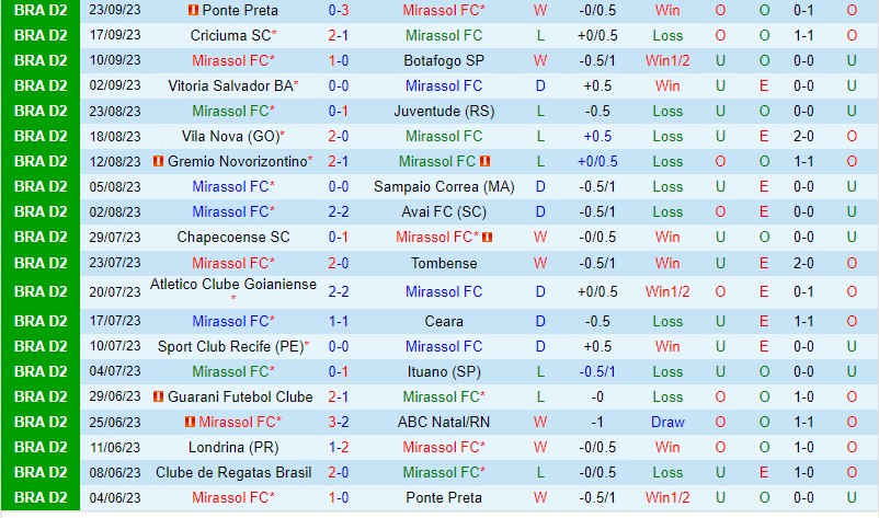 Nhận định Mirassol vs CRB 5h00 ngày 2909 (Hạng 2 Brazil) 2