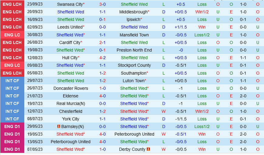 Sheffield Wednesday vs Sunderland