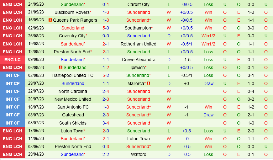 Sheffield Wednesday vs Sunderland