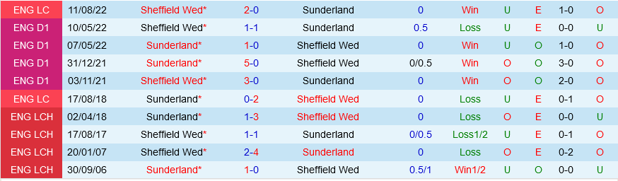 nhan dinh bong da du doan Sheffield Wednesday vs Sunderland hang nhat anh championship hom nay hinh anh 3