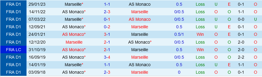 Monaco vs Marseille