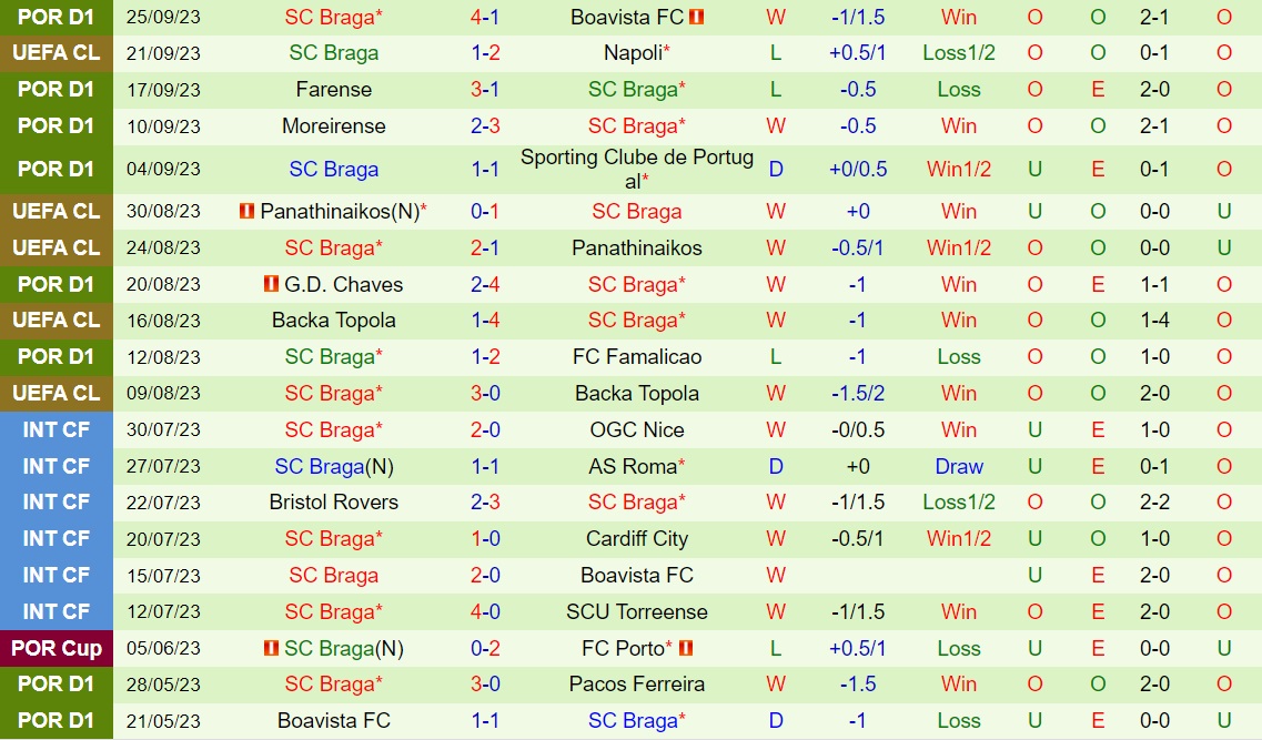 Nhận định bóng đá Estrela vs Braga 2h15 ngày 299 (VĐQG Bồ Đào Nha 202324) 3
