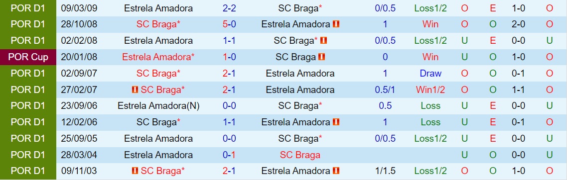 Nhận định bóng đá Estrela vs Braga 2h15 ngày 299 (VĐQG Bồ Đào Nha 202324) 2