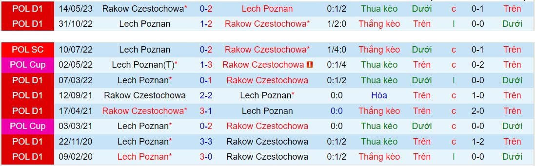 Nhận định Lech Poznan vs Rakow Czestochowa 1h00 ngày 299 (VĐQG Ba Lan 202324) 1