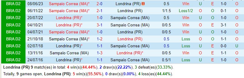 Nhận định Londrina vs Sampaio Correa 7h30 ngày 2909 (Hạng 2 Brazil) 1