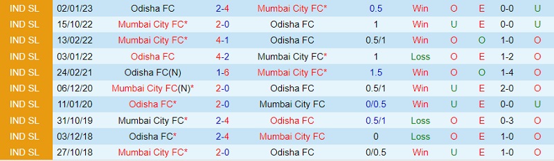 Nhận định Odisha vs Mumbai City 21h30 ngày 289 (VĐ Ấn Độ 202324) 1