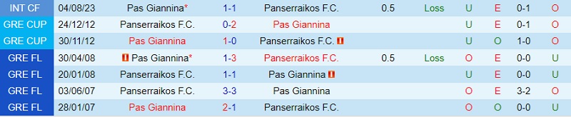 Nhận định Panserraikos vs PAS Giannina 21h30 ngày 298 (VĐ Hy Lạp 202324) 1 Nhận định Panserraikos vs PAS Giannina 21h30 ngày 298 (VĐ Hy Lạp 202324) 1