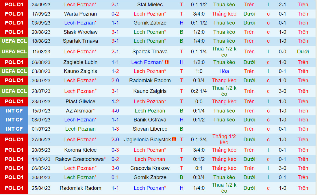 Nhận định Lech Poznan vs Rakow Czestochowa 1h00 ngày 299 (VĐQG Ba Lan 202324) 2