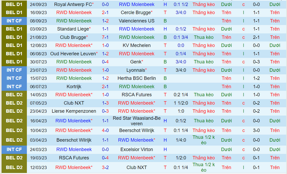 Nhận định Molenbeek vs Union StGilloise 23h30 ngày 289 (VĐQG Bỉ 202324) 2 Nhận định Molenbeek vs Union StGilloise 23h30 ngày 289 (VĐQG Bỉ 202324) 2