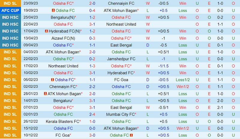 Nhận định Odisha vs Mumbai City 21h30 ngày 289 (VĐ Ấn Độ 202324) 2