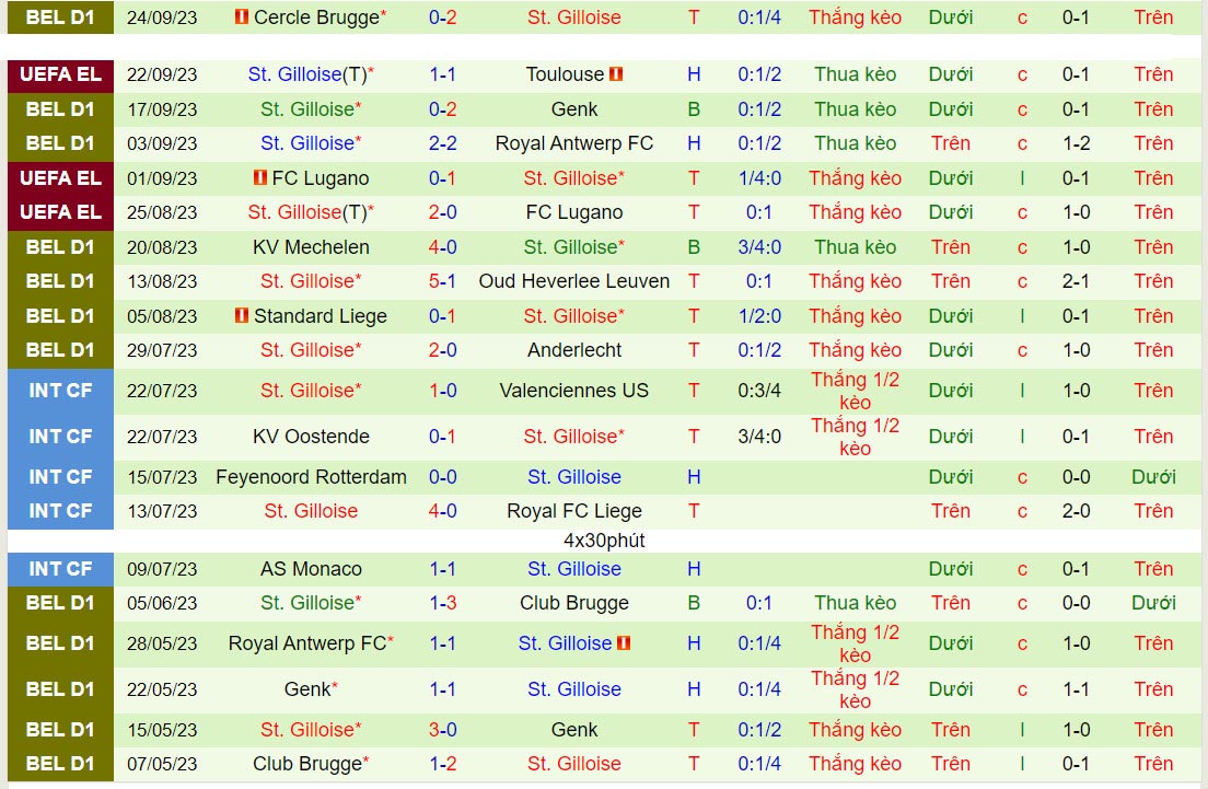 Nhận định Molenbeek vs Union StGilloise 23h30 ngày 289 (VĐQG Bỉ 202324) 3 Nhận định Molenbeek vs Union StGilloise 23h30 ngày 289 (VĐQG Bỉ 202324) 3