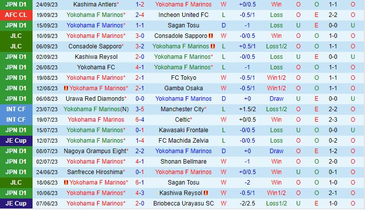 Nhận định Yokohama Marinos vs Vissel Kobe 17h00 ngày 2909 (VĐQG Nhật Bản 2023) 2