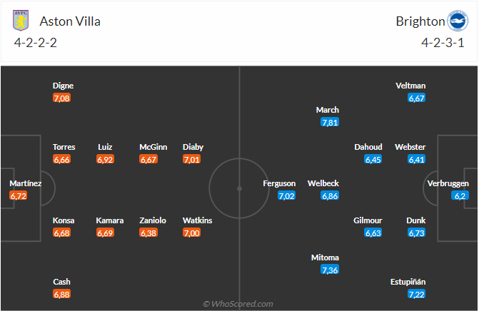 Nhận định Aston Villa vs Brighton (18h30 ngày 309) Điểm tựa Villa Park 3