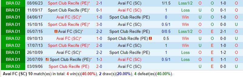 Nhận định Avai vs Sport Recife 5h00 ngày 309 Hạng 2 Brazil 2
