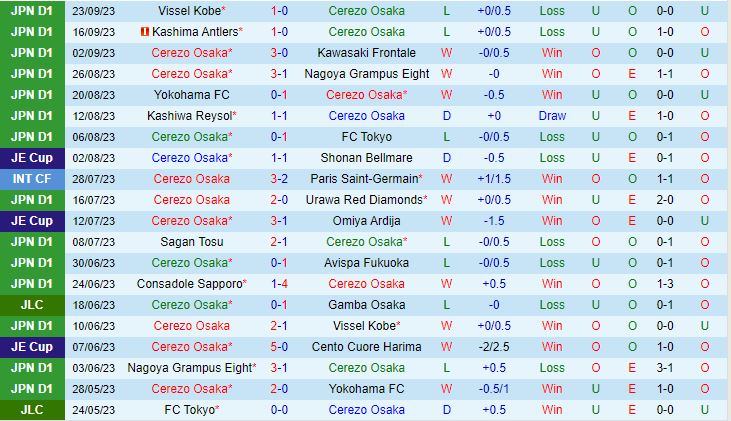 Nhận định Cerezo Osaka vs Shonan Bellmare 16h00 ngày 309 VĐQG Nhật Bản 2023 2