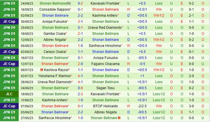 Nhận định Cerezo Osaka vs Shonan Bellmare 16h00 ngày 309 VĐQG Nhật Bản 2023 3