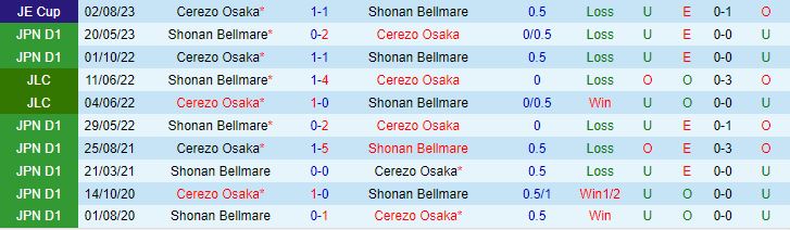 Nhận định Cerezo Osaka vs Shonan Bellmare 16h00 ngày 309 VĐQG Nhật Bản 2023 1