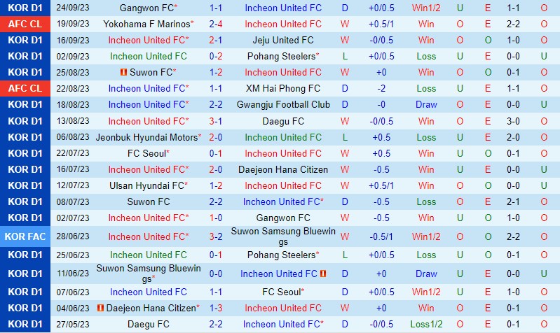 Nhận định Incheon vs Suwon Bluewings 17h00 ngày 309 (VĐQG Hàn Quốc 2023) 2