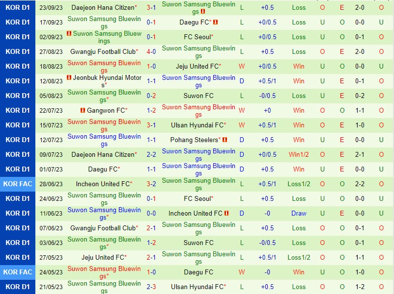 Nhận định Incheon vs Suwon Bluewings 17h00 ngày 309 (VĐQG Hàn Quốc 2023) 3