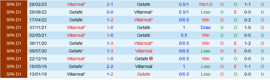 Getafe vs Villarreal