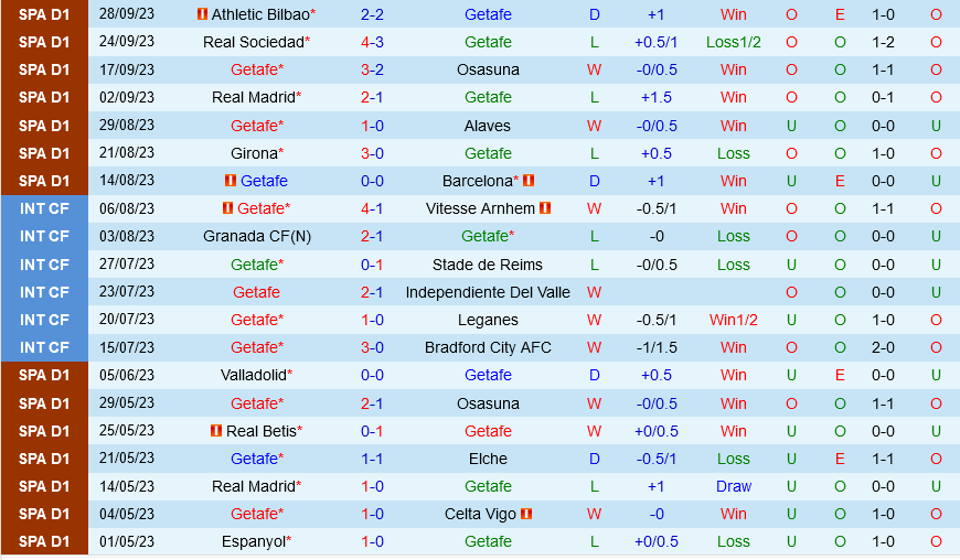 Getafe vs Villarreal