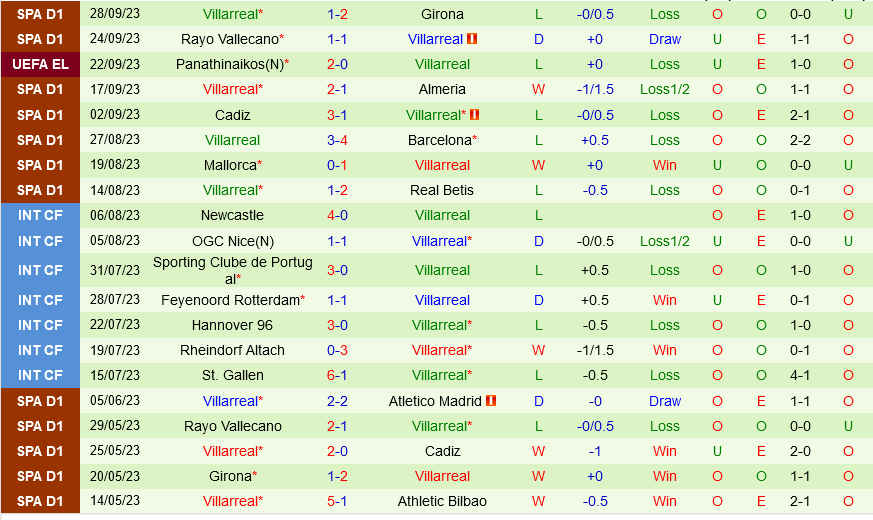 Getafe vs Villarreal