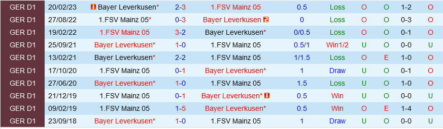Mainz vs Leverkusen