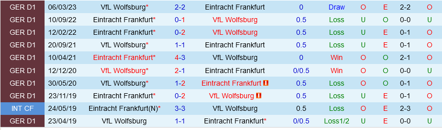 Wolfsburg vs Frankfurt Wolfsburg vs Frankfurt