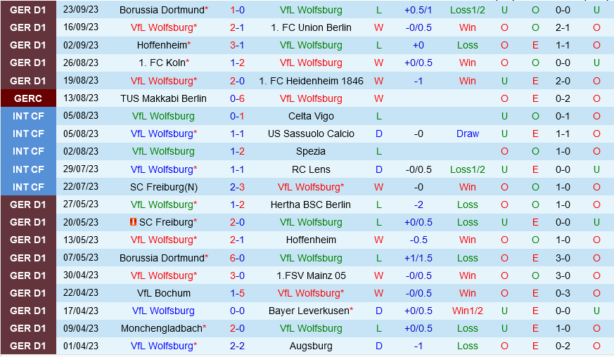 Wolfsburg vs Frankfurt Wolfsburg vs Frankfurt