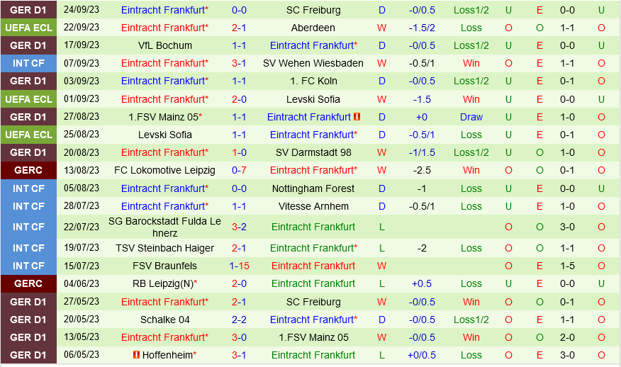 Wolfsburg vs Frankfurt Wolfsburg vs Frankfurt