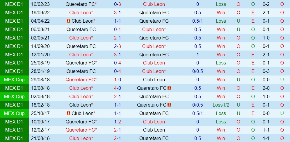 Nhận định - dự đoán Queretaro vs Leon 8h00 ngày 309 (VĐQG Mexico 202324) 3