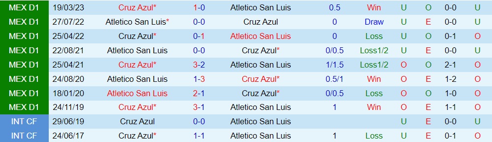 Nhận định - dự đoán San Luis vs Cruz Azul 10h00 ngày 309 (VĐQG Mexico 202324) 3