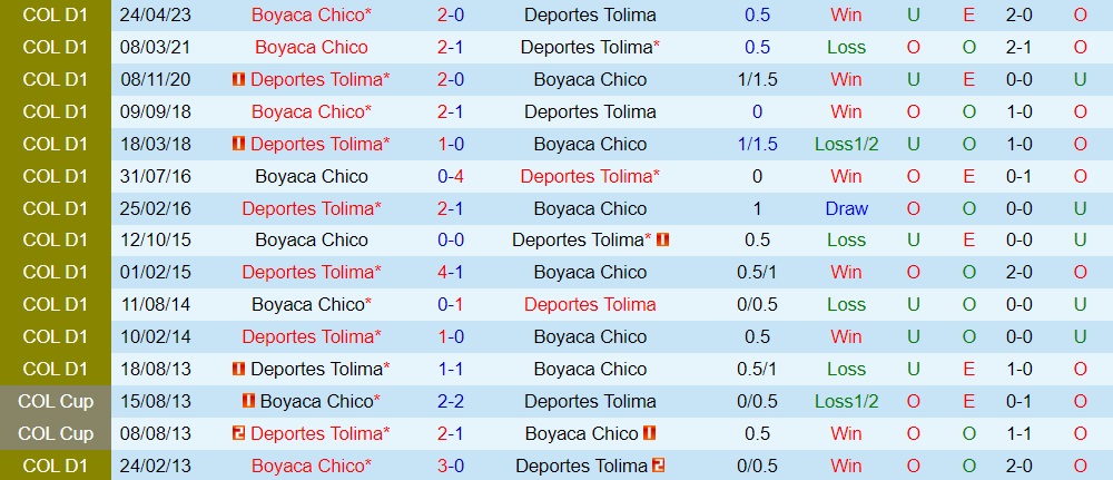 Nhận định bóng đá Tolima vs Boyaca Chico 8h10 ngày 309 (VĐQG Colombia 2023) 3 Nhận định bóng đá Tolima vs Boyaca Chico 8h10 ngày 309 (VĐQG Colombia 2023) 3