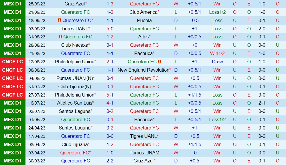 Nhận định - dự đoán Queretaro vs Leon 8h00 ngày 309 (VĐQG Mexico 202324) 1
