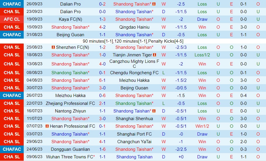 Nhận định Shandong Taishan vs Wuhan Three Towns 18h35 ngày 299 (VĐQG Trung Quốc 2023) 1
