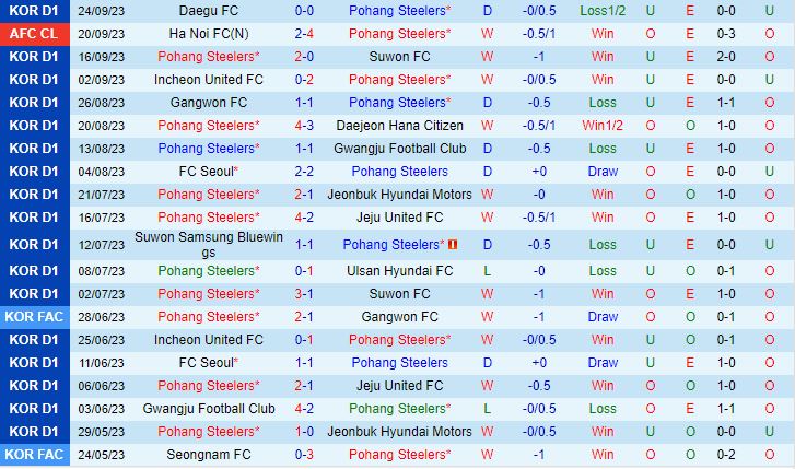 Nhận định Pohang vs Ulsan 12h00 ngày 309 (VĐQG Hàn Quốc 2023) 2