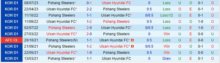 Nhận định Pohang vs Ulsan 12h00 ngày 309 (VĐQG Hàn Quốc 2023) 1
