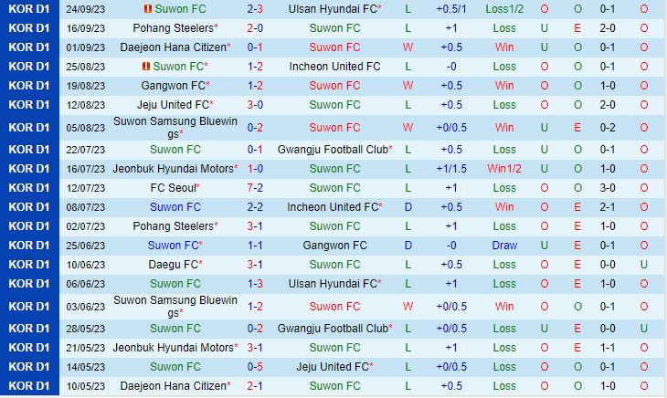 Nhận định Suwon FC vs Seoul 12h00 ngày 309 (VĐQG Hàn Quốc 2023) 2