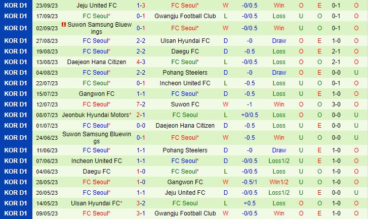 Nhận định Suwon FC vs Seoul 12h00 ngày 309 (VĐQG Hàn Quốc 2023) 3