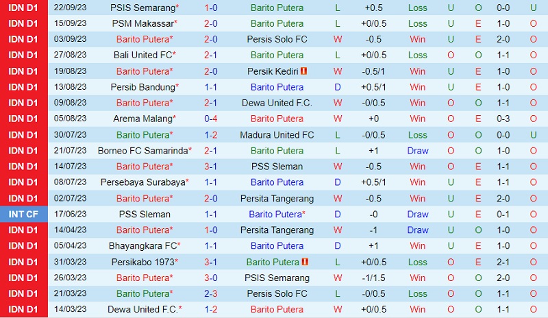 Nhận định Barito Putera vs RANS Nusantara 15h00 ngày 299 (VĐ Indonesia 202324) 2 Nhận định Barito Putera vs RANS Nusantara 15h00 ngày 299 (VĐ Indonesia 202324) 2