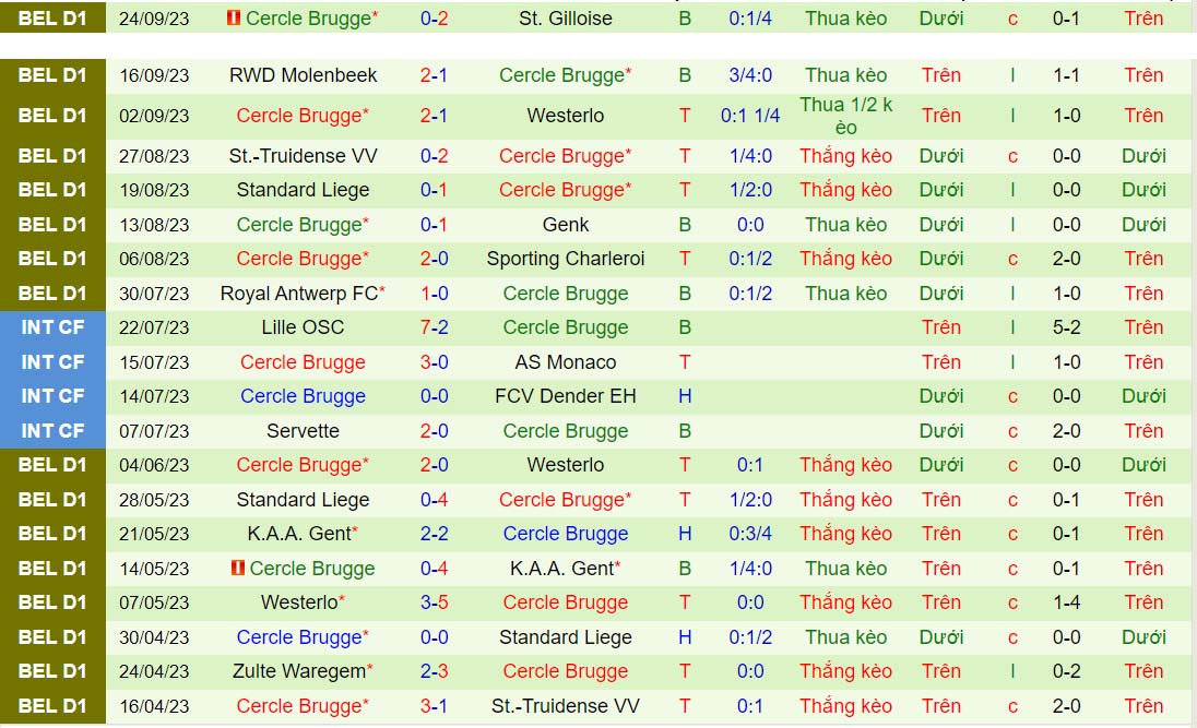 Nhận định Kortrijk vs Cercle Brugge 1h45 ngày 309 (VĐQG Bỉ 202324) 3
