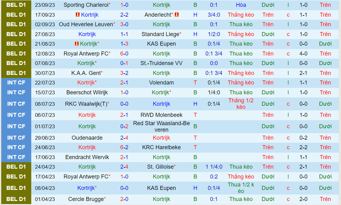 Nhận định Kortrijk vs Cercle Brugge 1h45 ngày 309 (VĐQG Bỉ 202324) 2