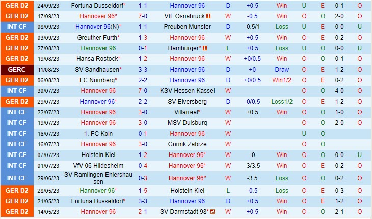 Nhận định Hannover vs Wehen Wiesbaden 18h00 ngày 309 (Hạng 2 Đức 202324) 2 Nhận định Hannover vs Wehen Wiesbaden 18h00 ngày 309 (Hạng 2 Đức 202324) 2