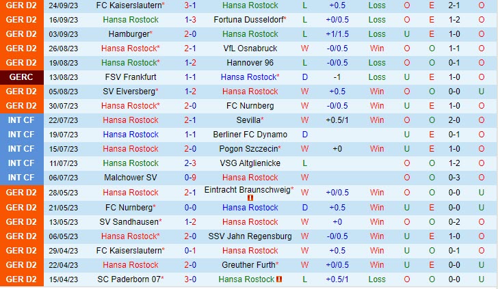 Nhận định Hansa Rostock vs Braunschweig 18h00 ngày 309 (Hạng 2 Đức 202324) 2
