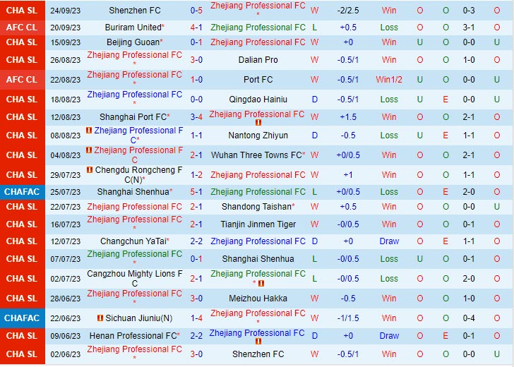 Nhận định Zhejiang Professional vs Henan Songshan Longmen 18h35 ngày 3009 (VĐ Trung Quốc 2023) 2 Nhận định Zhejiang Professional vs Henan Songshan Longmen 18h35 ngày 3009 (VĐ Trung Quốc 2023) 2