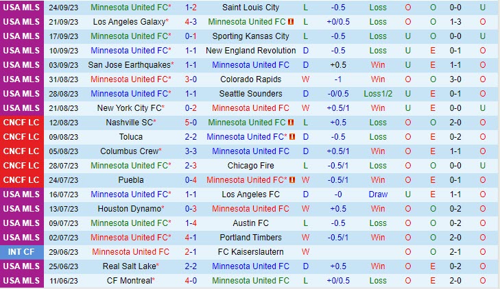 Nhận định Minnesota vs San Jose Earthquakes 7h30 ngày 0110 (Nhà Nghề Mỹ 2023) 2